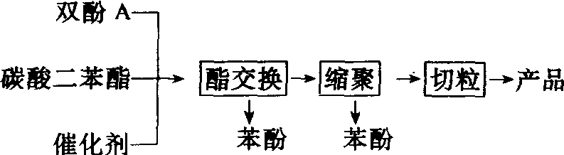 酯交換法工藝流程