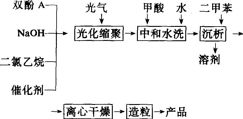 光氣化法工藝流程