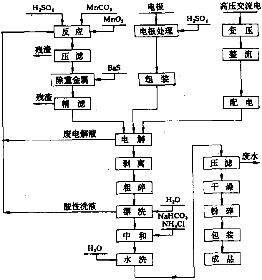 電解二氧化錳工藝流程圖