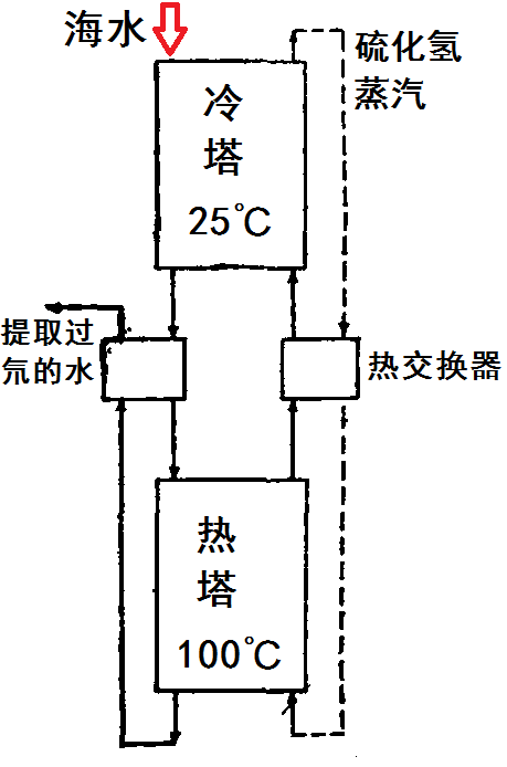 H2S-H2O雙溫交換法流程圖