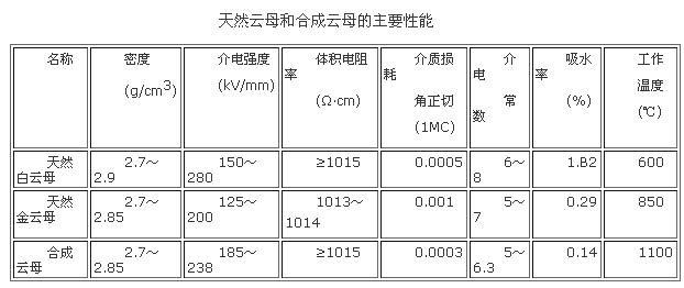 天然云母和合成云母的主要性能對(duì)比圖