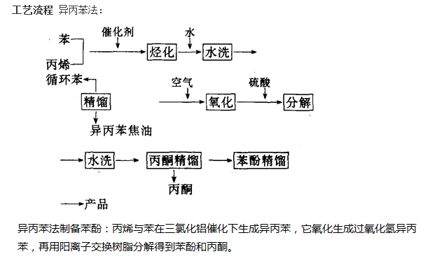 異丙苯法制備苯酚的工藝流程