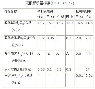 硫酸鋁質(zhì)量標(biāo)準(zhǔn)(HG1-32-77)