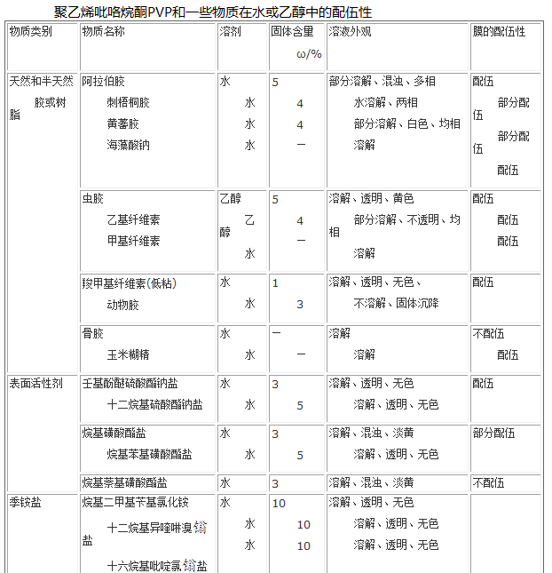 聚乙烯吡咯烷酮PVP和一些物質(zhì)在水或乙醇中的配伍性