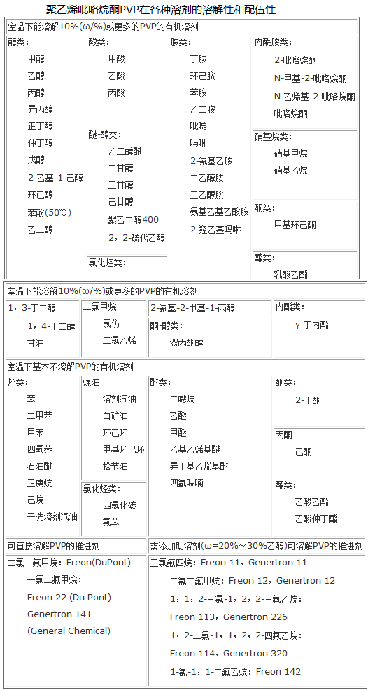 聚乙烯吡咯烷酮PVP在各種溶劑的溶解性和配伍性