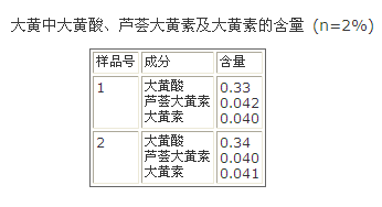 大黃中大黃酸、蘆薈大黃素及大黃素的含量情況