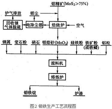 鉬鐵生產(chǎn)工藝流程圖