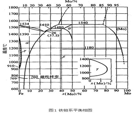 鉬與鐵的二元相圖