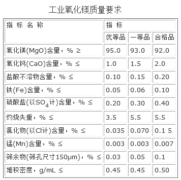 工業(yè)氧化鎂質(zhì)量參考標(biāo)準(zhǔn)