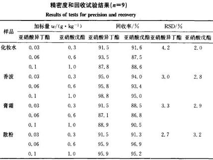 氣相色譜法測定化妝品中亞硝酸異丁醋和亞硝酸戊酯含量