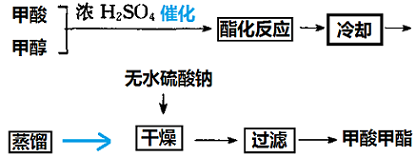 甲酸與甲醇進行酯化得甲酸甲酯的工藝流程圖