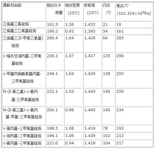 幾種常用的代表性硅烷偶聯(lián)劑的理化性質(zhì)