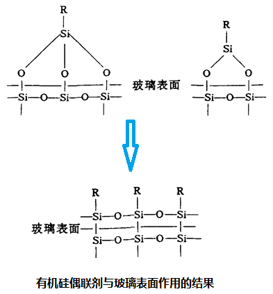 有機硅偶聯(lián)劑與玻璃表面作用