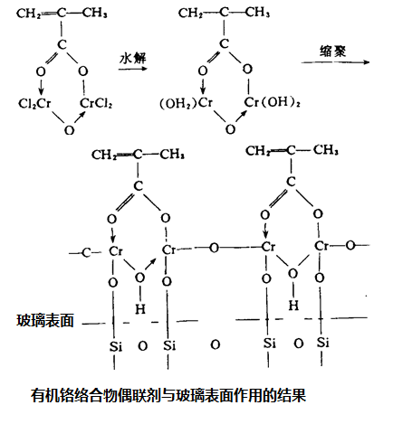 有機鉻絡(luò)合物偶聯(lián)劑與玻璃表面作用