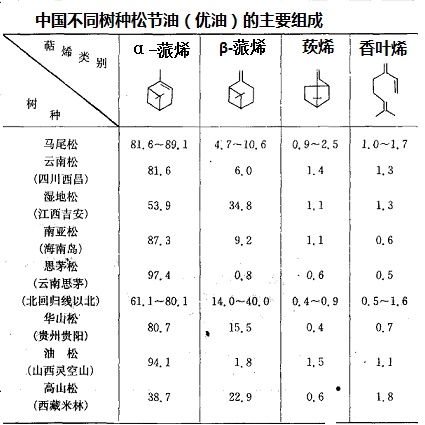 中國不同樹種松節(jié)油優(yōu)油的主要組成