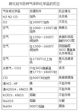 碳化硅與各種氣體和化學品的反應