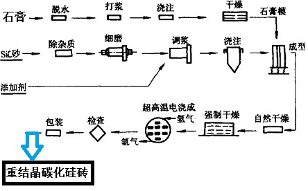 重結晶碳化硅磚工藝流程圖