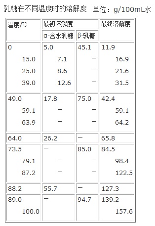 乳糖在不同溫度時的溶解度