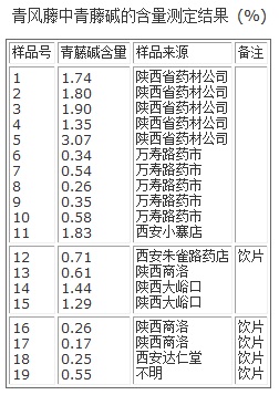 青風(fēng)藤中青藤堿的含量測定結(jié)果