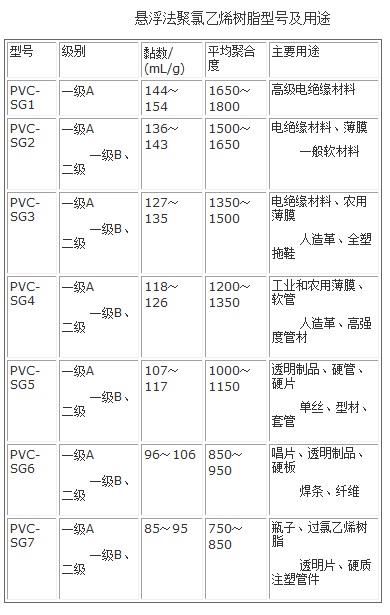 懸浮法聚氯乙烯樹(shù)脂型號(hào)及用途