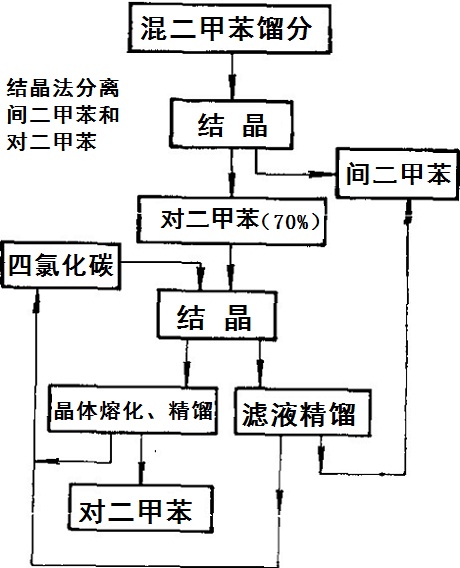 結(jié)晶法分離間二甲苯和對(duì)二甲苯