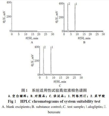 高效液相色譜圖