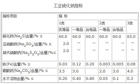 工業(yè)硫化鈉參考質(zhì)量指標