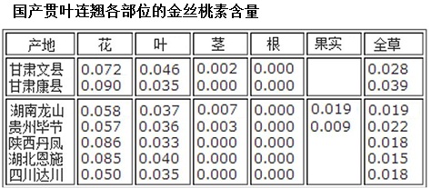 國產(chǎn)貫葉連翹各部位的金絲桃素含量