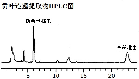 貫葉連翹提取物(偽金絲桃素及金絲桃素)HPLC圖