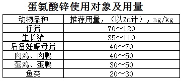 蛋氨酸鋅使用對(duì)象及用量