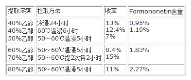 提取試驗結果