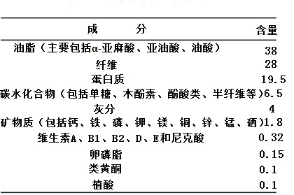 亞麻籽的成分及含量(%)