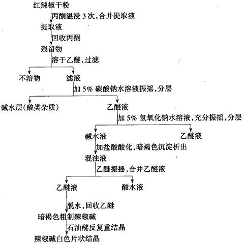 辣椒堿的提取分離 