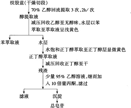 絞股藍(lán)總皂苷的提取分離