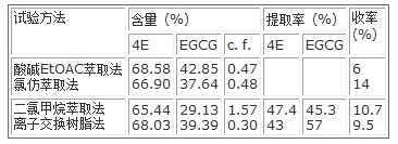 4種脫除咖啡因的方法比較