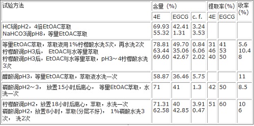 萃取試驗(yàn)結(jié)果