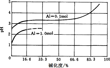 堿化度和pH值的關(guān)系