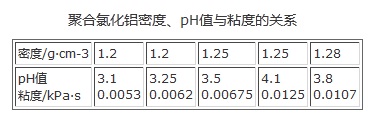 聚合氯化鋁密度、pH值與粘度的關(guān)系