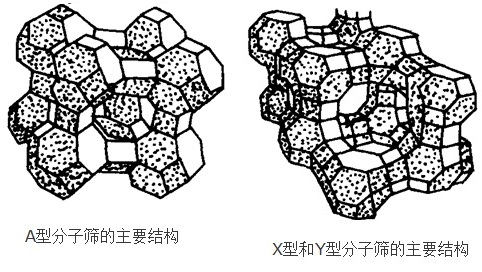 A型、X型和Y型分子篩的主要結(jié)構(gòu)