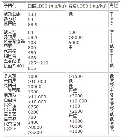 幾種常用殺菌劑的毒性