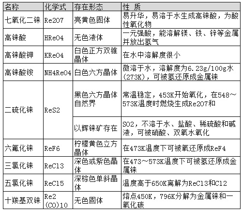 主要的無機(jī)錸化合物