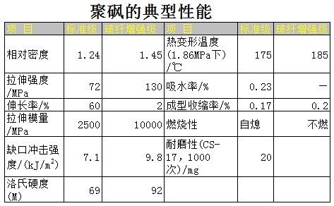 聚砜的典型性能