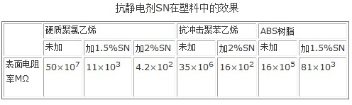 抗靜電劑SN在部分塑料中的抗靜電效果