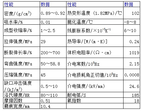 聚丙烯 主要性能指標