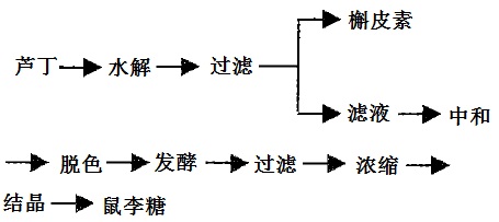 工藝流程圖