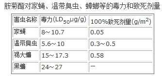 胺菊酯對(duì)家蠅、溫帶臭蟲、蟑螂等的毒力和致死劑量