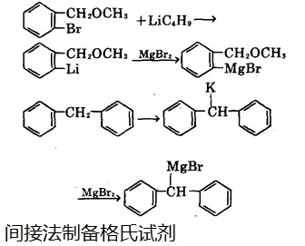 indirect preparation process of a Grignard reagent.