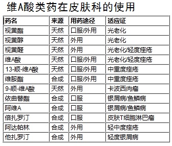 維A酸類藥在皮膚科的使用