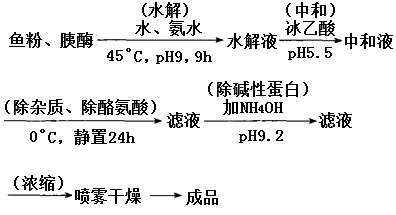 生產(chǎn)工藝流程