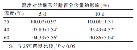 溫度對鹽酸芐絲肼百分含量的影響